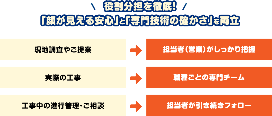 役割分担を徹底!「顔が見える安心」と「専門技術の確かさ」を両立